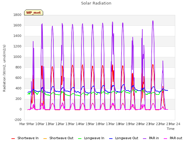 plot of Solar Radiation