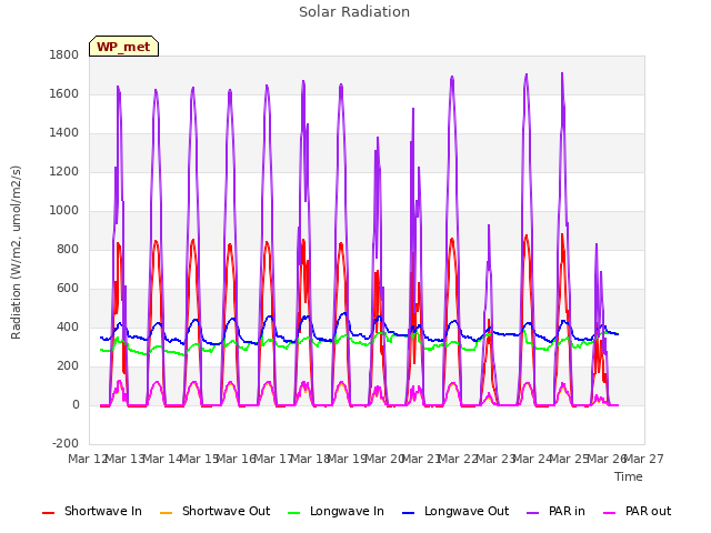 plot of Solar Radiation