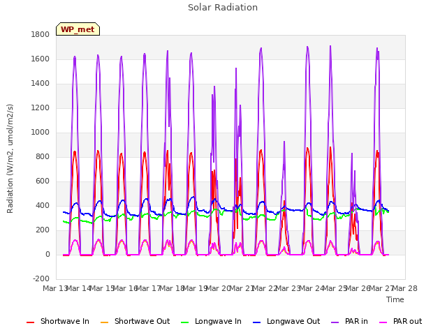 plot of Solar Radiation