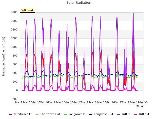 plot of Solar Radiation