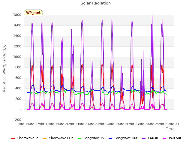 plot of Solar Radiation