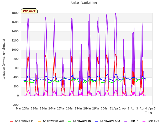 plot of Solar Radiation