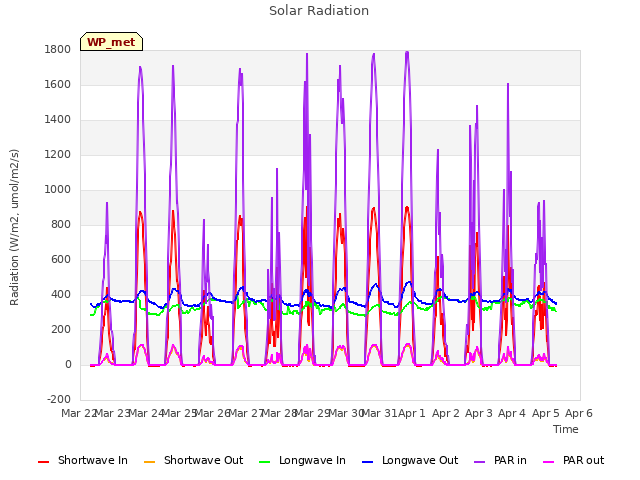 plot of Solar Radiation