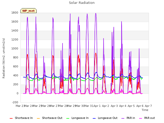 plot of Solar Radiation