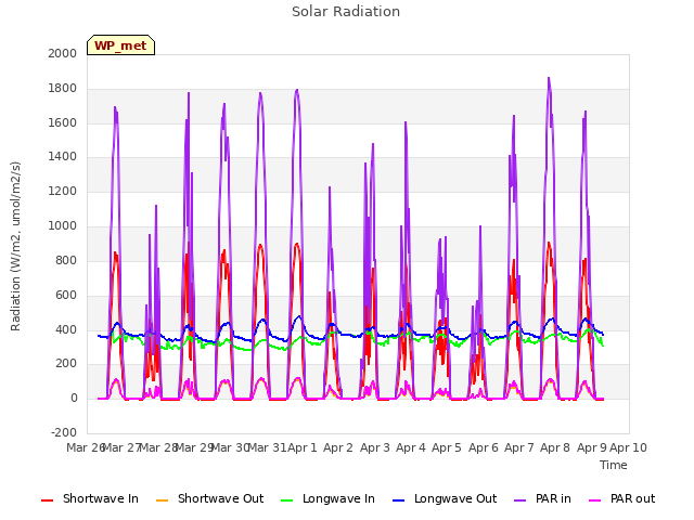 plot of Solar Radiation