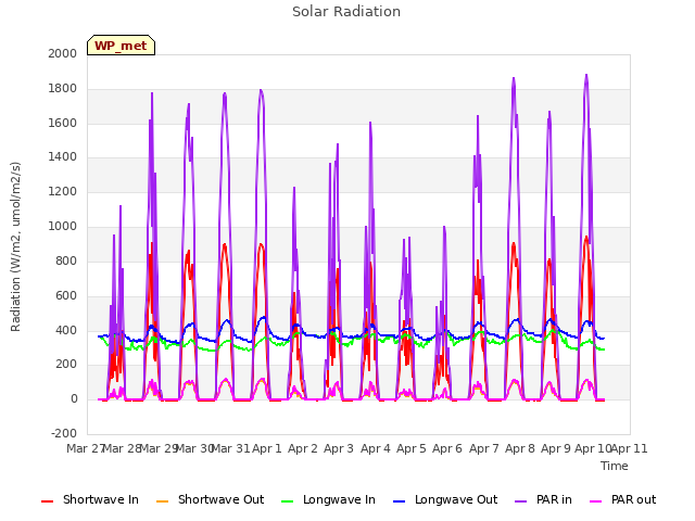 plot of Solar Radiation