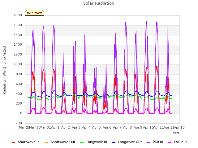 plot of Solar Radiation