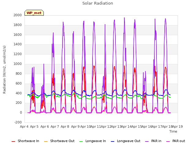 plot of Solar Radiation