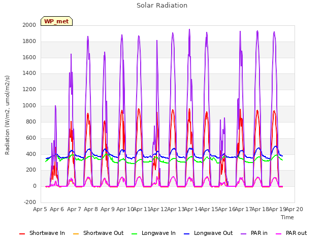 plot of Solar Radiation