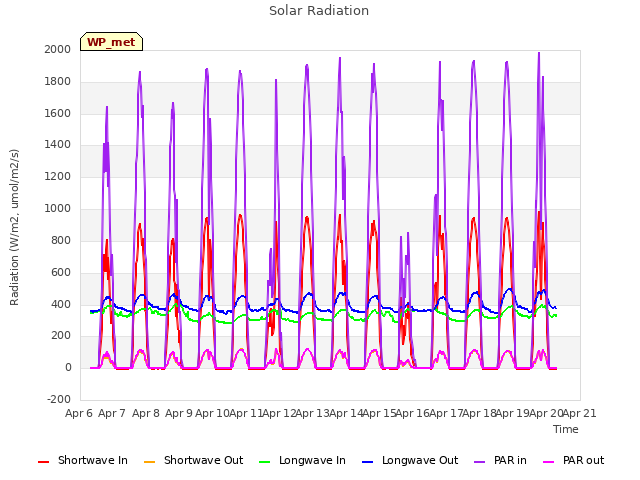 plot of Solar Radiation