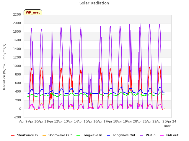 plot of Solar Radiation