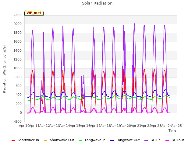 plot of Solar Radiation