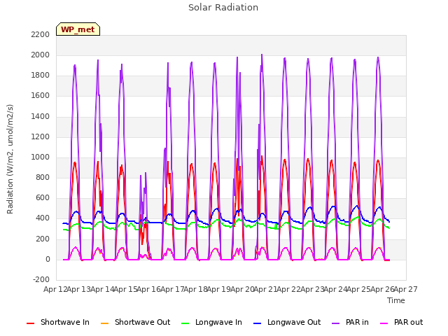 plot of Solar Radiation