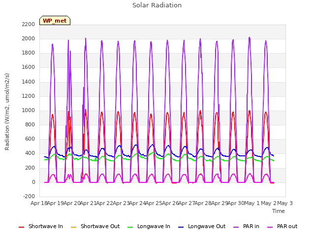 plot of Solar Radiation