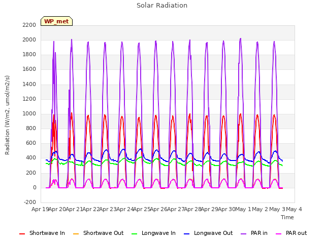 plot of Solar Radiation