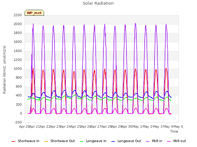 plot of Solar Radiation