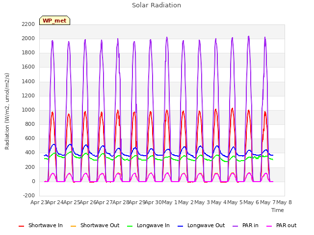 plot of Solar Radiation