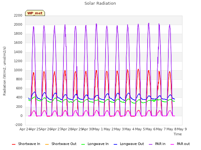 plot of Solar Radiation