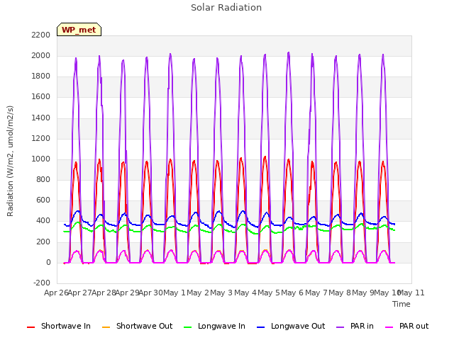 plot of Solar Radiation