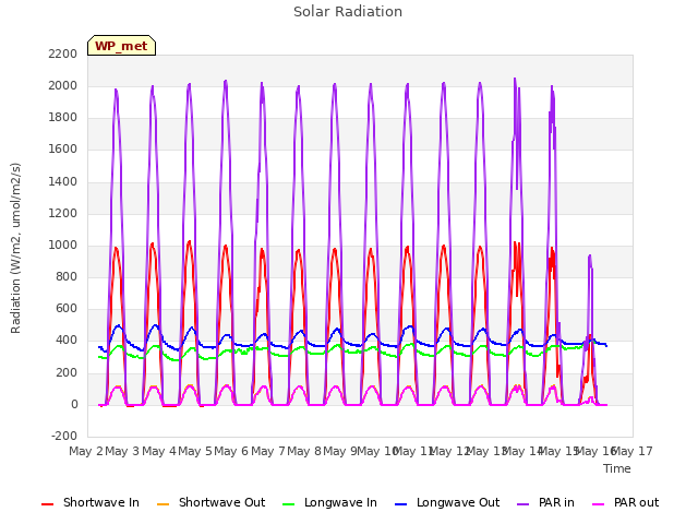 plot of Solar Radiation