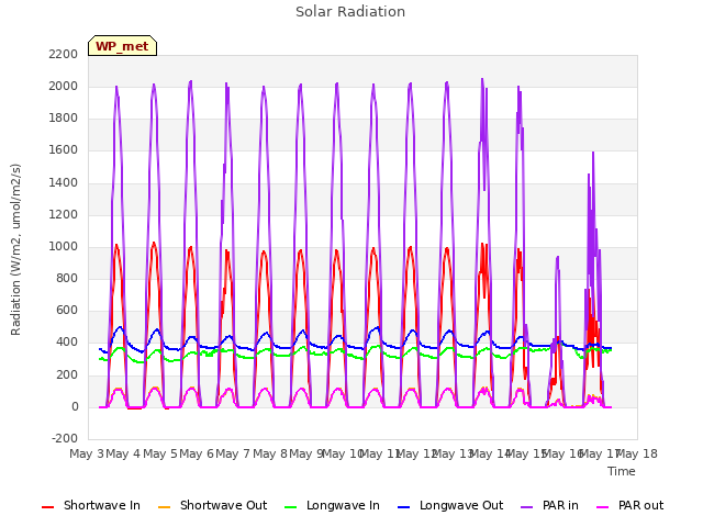 plot of Solar Radiation