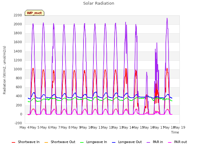 plot of Solar Radiation