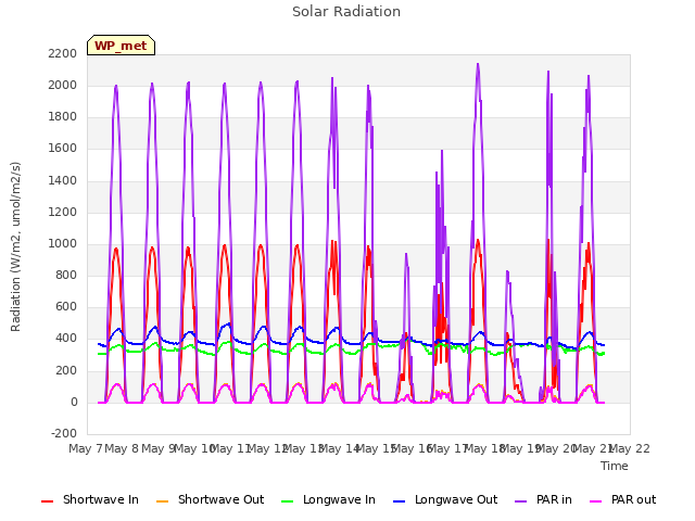 plot of Solar Radiation