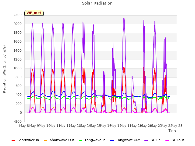 plot of Solar Radiation