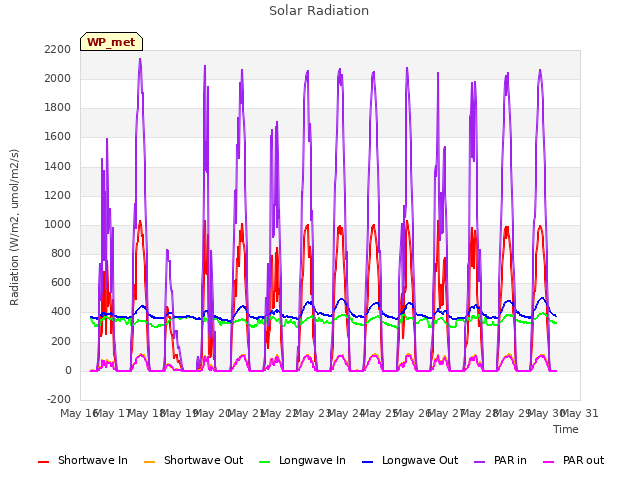 plot of Solar Radiation