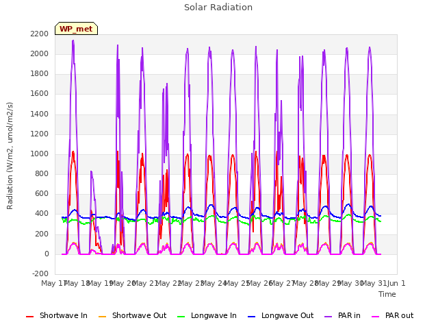 plot of Solar Radiation