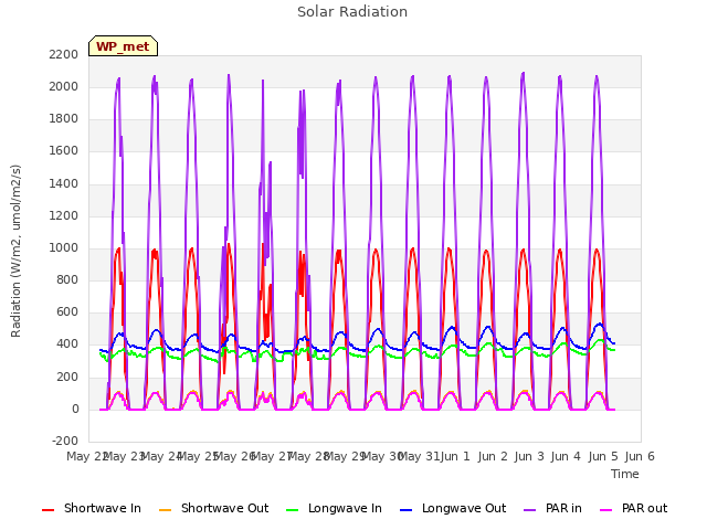 plot of Solar Radiation