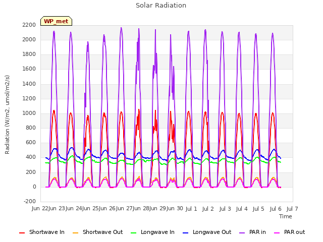 plot of Solar Radiation
