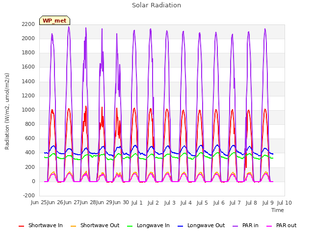 plot of Solar Radiation