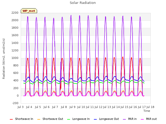 plot of Solar Radiation