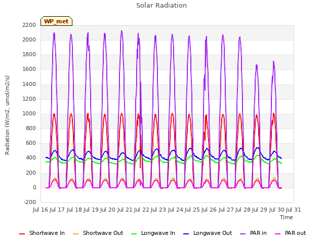 plot of Solar Radiation