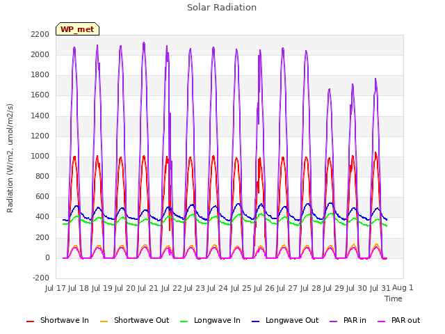 plot of Solar Radiation