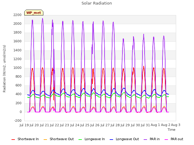 plot of Solar Radiation