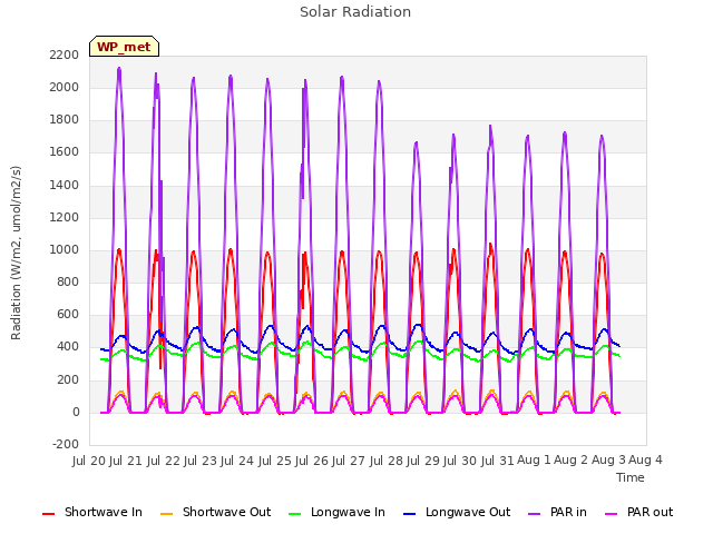plot of Solar Radiation