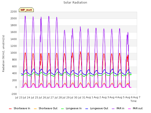 plot of Solar Radiation