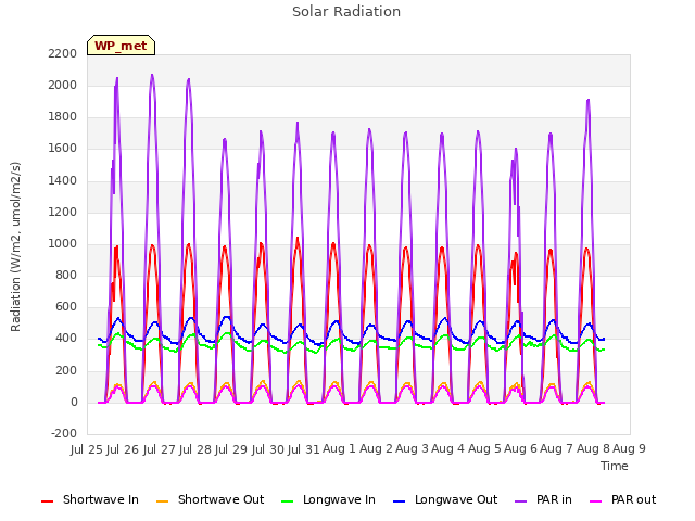 plot of Solar Radiation