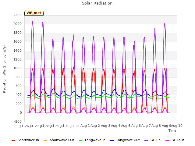 plot of Solar Radiation