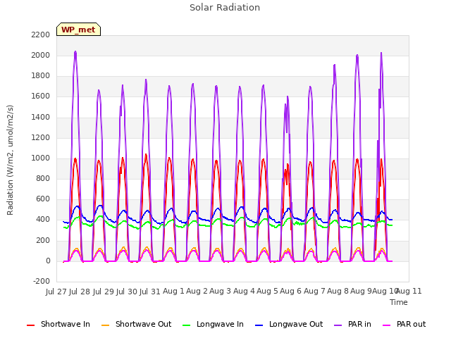 plot of Solar Radiation