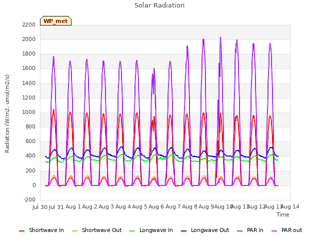 plot of Solar Radiation