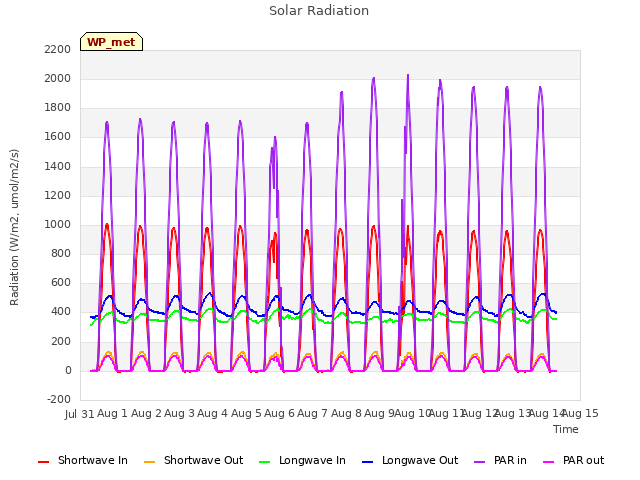 plot of Solar Radiation