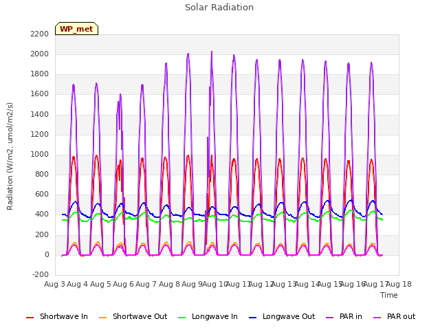 plot of Solar Radiation