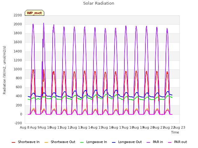 plot of Solar Radiation