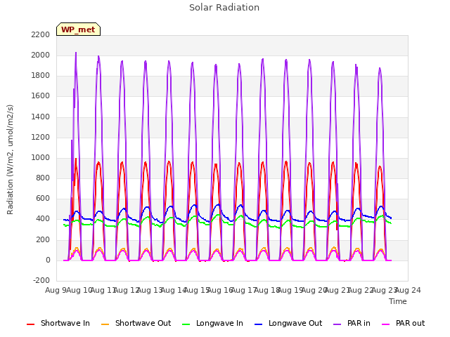 plot of Solar Radiation