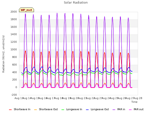 plot of Solar Radiation