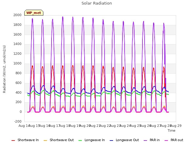 plot of Solar Radiation