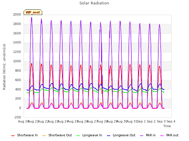 plot of Solar Radiation